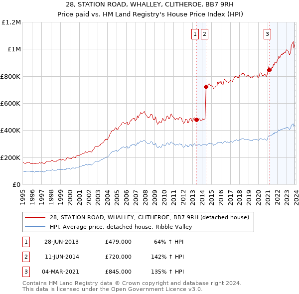 28, STATION ROAD, WHALLEY, CLITHEROE, BB7 9RH: Price paid vs HM Land Registry's House Price Index
