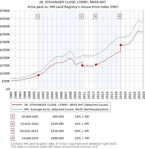 28, STAVANGER CLOSE, CORBY, NN18 9HT: Price paid vs HM Land Registry's House Price Index