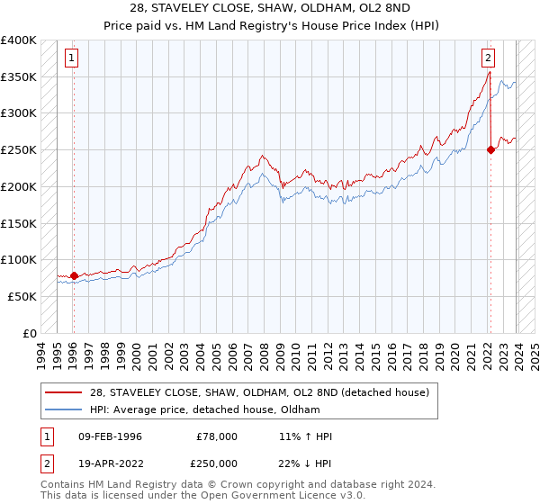 28, STAVELEY CLOSE, SHAW, OLDHAM, OL2 8ND: Price paid vs HM Land Registry's House Price Index