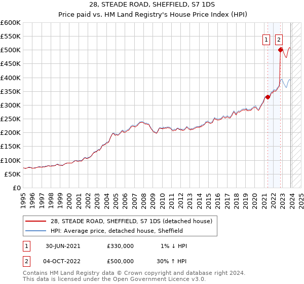 28, STEADE ROAD, SHEFFIELD, S7 1DS: Price paid vs HM Land Registry's House Price Index