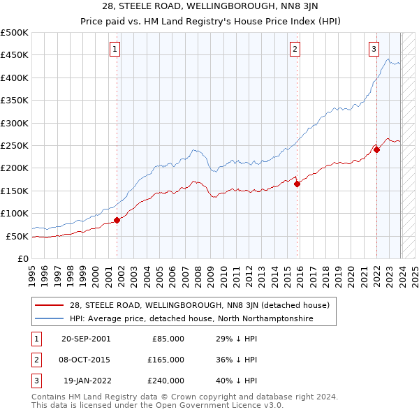 28, STEELE ROAD, WELLINGBOROUGH, NN8 3JN: Price paid vs HM Land Registry's House Price Index