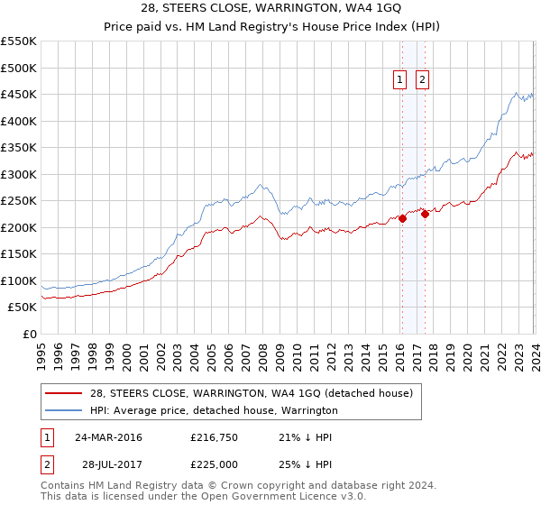 28, STEERS CLOSE, WARRINGTON, WA4 1GQ: Price paid vs HM Land Registry's House Price Index