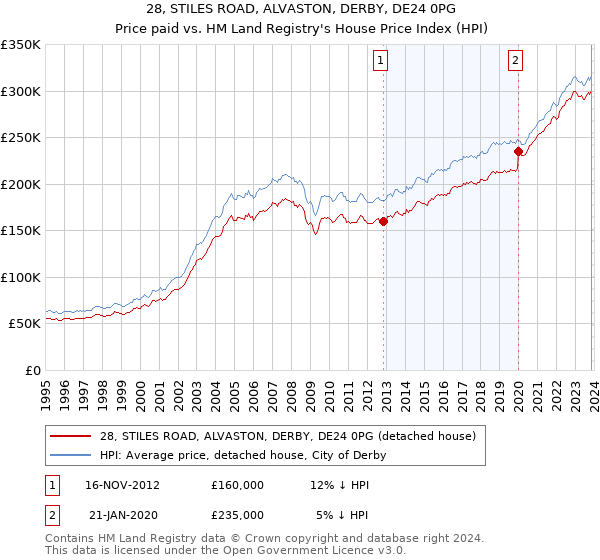 28, STILES ROAD, ALVASTON, DERBY, DE24 0PG: Price paid vs HM Land Registry's House Price Index