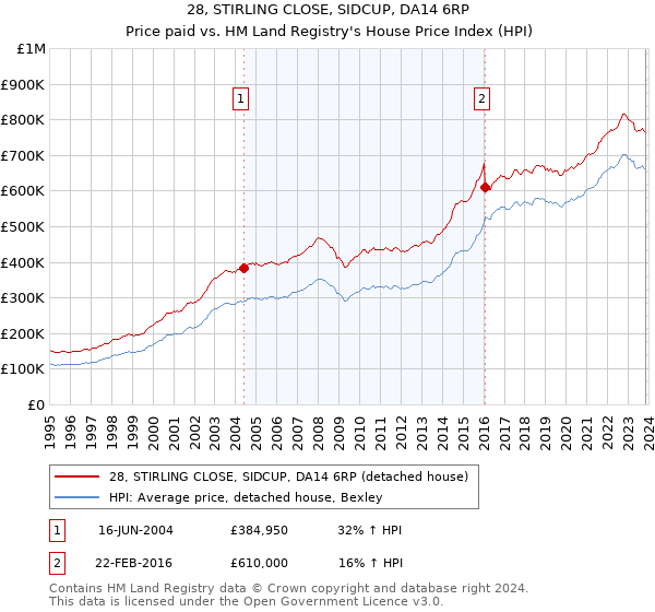 28, STIRLING CLOSE, SIDCUP, DA14 6RP: Price paid vs HM Land Registry's House Price Index