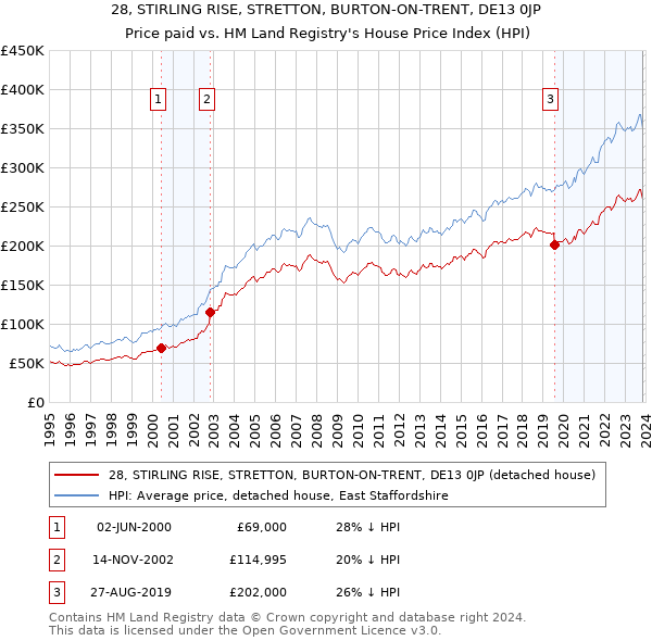 28, STIRLING RISE, STRETTON, BURTON-ON-TRENT, DE13 0JP: Price paid vs HM Land Registry's House Price Index