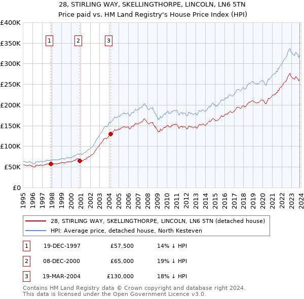 28, STIRLING WAY, SKELLINGTHORPE, LINCOLN, LN6 5TN: Price paid vs HM Land Registry's House Price Index