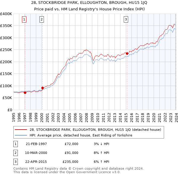 28, STOCKBRIDGE PARK, ELLOUGHTON, BROUGH, HU15 1JQ: Price paid vs HM Land Registry's House Price Index