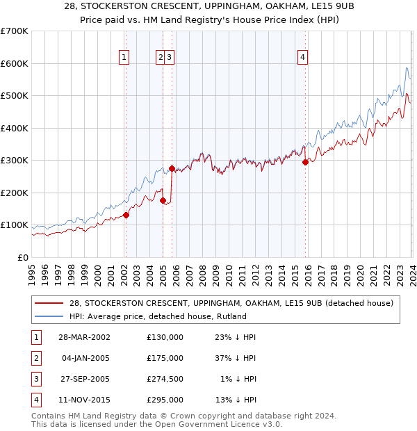28, STOCKERSTON CRESCENT, UPPINGHAM, OAKHAM, LE15 9UB: Price paid vs HM Land Registry's House Price Index