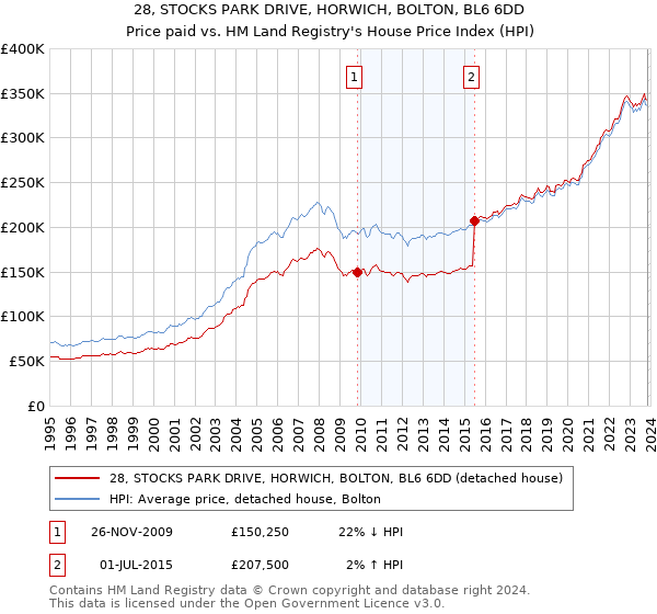 28, STOCKS PARK DRIVE, HORWICH, BOLTON, BL6 6DD: Price paid vs HM Land Registry's House Price Index