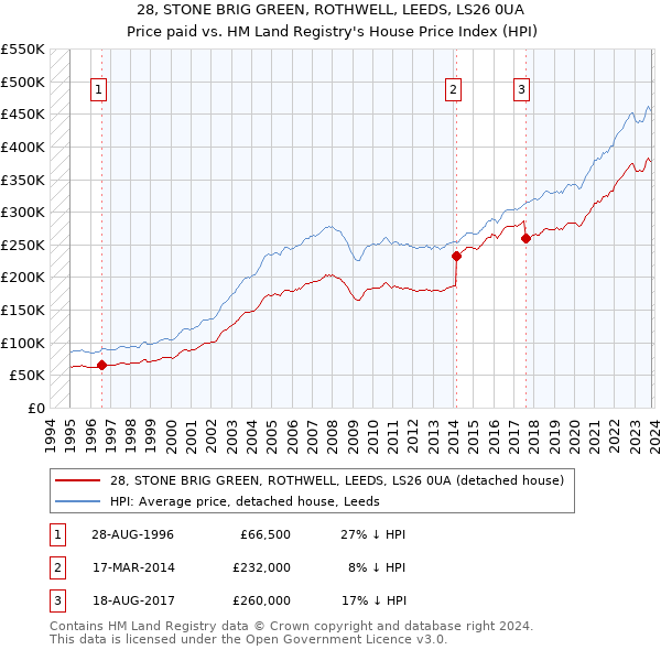 28, STONE BRIG GREEN, ROTHWELL, LEEDS, LS26 0UA: Price paid vs HM Land Registry's House Price Index