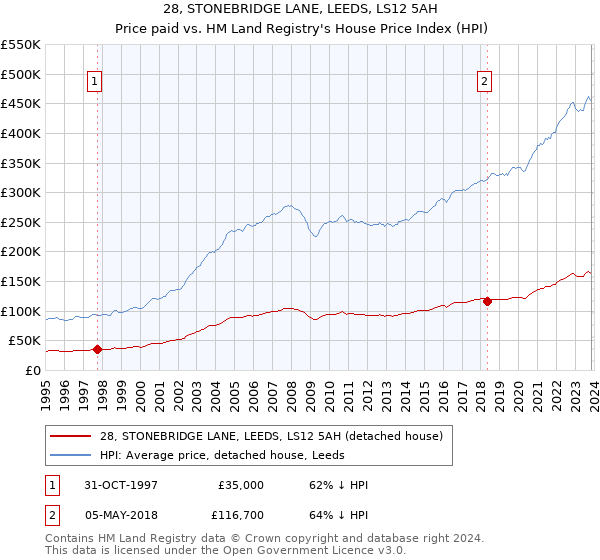 28, STONEBRIDGE LANE, LEEDS, LS12 5AH: Price paid vs HM Land Registry's House Price Index