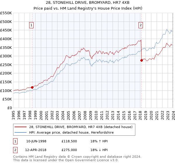 28, STONEHILL DRIVE, BROMYARD, HR7 4XB: Price paid vs HM Land Registry's House Price Index