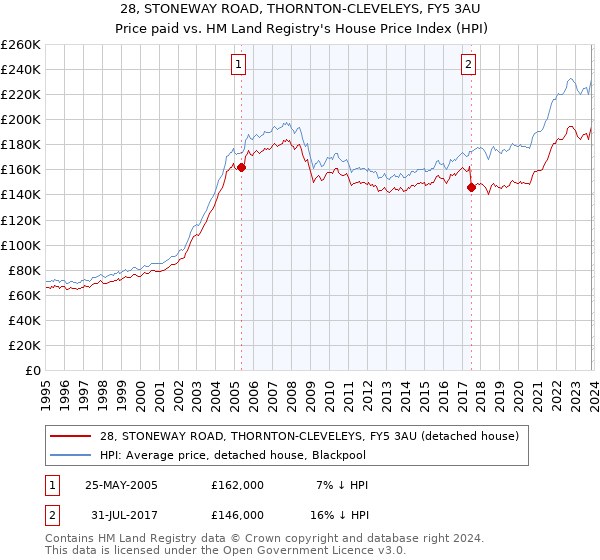 28, STONEWAY ROAD, THORNTON-CLEVELEYS, FY5 3AU: Price paid vs HM Land Registry's House Price Index