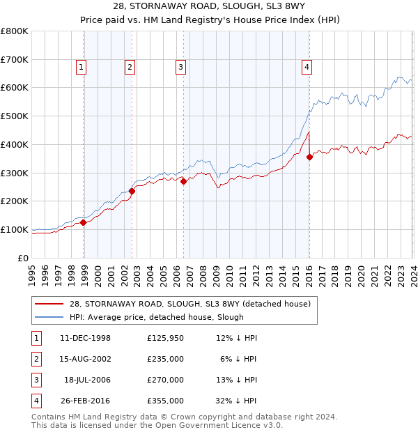 28, STORNAWAY ROAD, SLOUGH, SL3 8WY: Price paid vs HM Land Registry's House Price Index