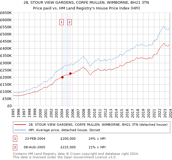 28, STOUR VIEW GARDENS, CORFE MULLEN, WIMBORNE, BH21 3TN: Price paid vs HM Land Registry's House Price Index
