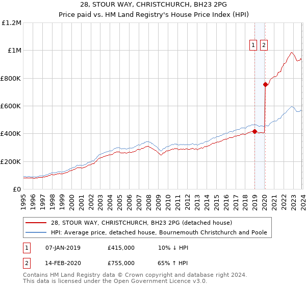 28, STOUR WAY, CHRISTCHURCH, BH23 2PG: Price paid vs HM Land Registry's House Price Index