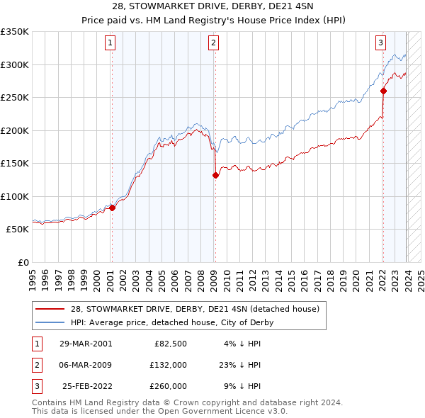 28, STOWMARKET DRIVE, DERBY, DE21 4SN: Price paid vs HM Land Registry's House Price Index