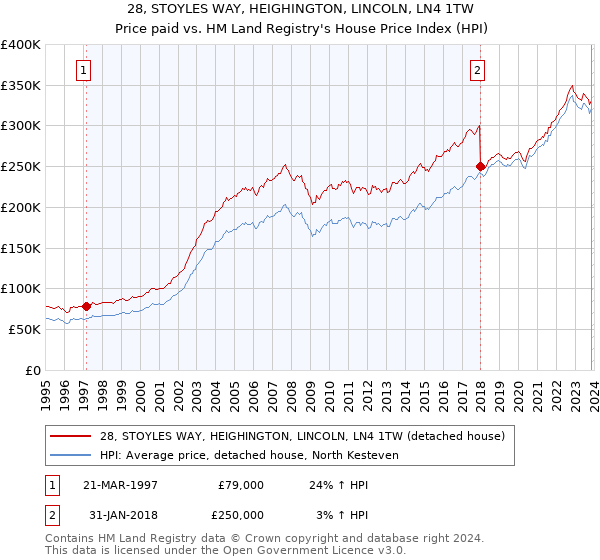 28, STOYLES WAY, HEIGHINGTON, LINCOLN, LN4 1TW: Price paid vs HM Land Registry's House Price Index