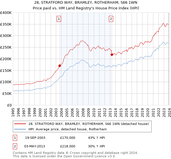 28, STRATFORD WAY, BRAMLEY, ROTHERHAM, S66 1WN: Price paid vs HM Land Registry's House Price Index