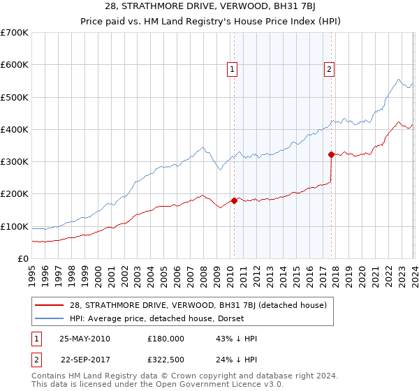 28, STRATHMORE DRIVE, VERWOOD, BH31 7BJ: Price paid vs HM Land Registry's House Price Index
