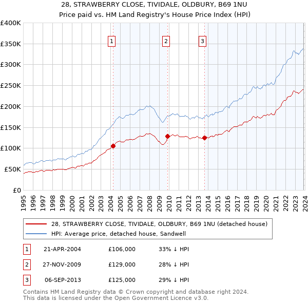 28, STRAWBERRY CLOSE, TIVIDALE, OLDBURY, B69 1NU: Price paid vs HM Land Registry's House Price Index