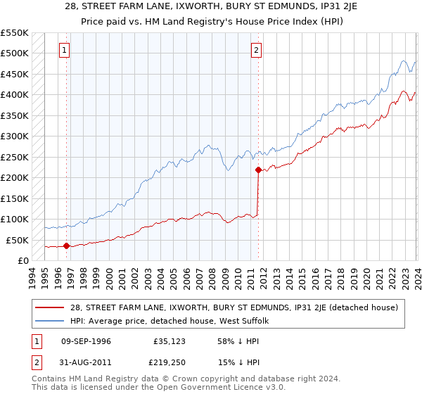 28, STREET FARM LANE, IXWORTH, BURY ST EDMUNDS, IP31 2JE: Price paid vs HM Land Registry's House Price Index
