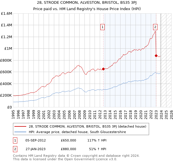 28, STRODE COMMON, ALVESTON, BRISTOL, BS35 3PJ: Price paid vs HM Land Registry's House Price Index