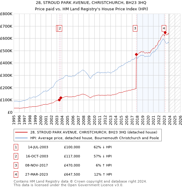 28, STROUD PARK AVENUE, CHRISTCHURCH, BH23 3HQ: Price paid vs HM Land Registry's House Price Index