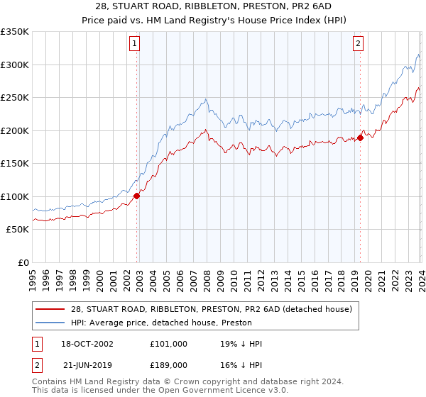28, STUART ROAD, RIBBLETON, PRESTON, PR2 6AD: Price paid vs HM Land Registry's House Price Index