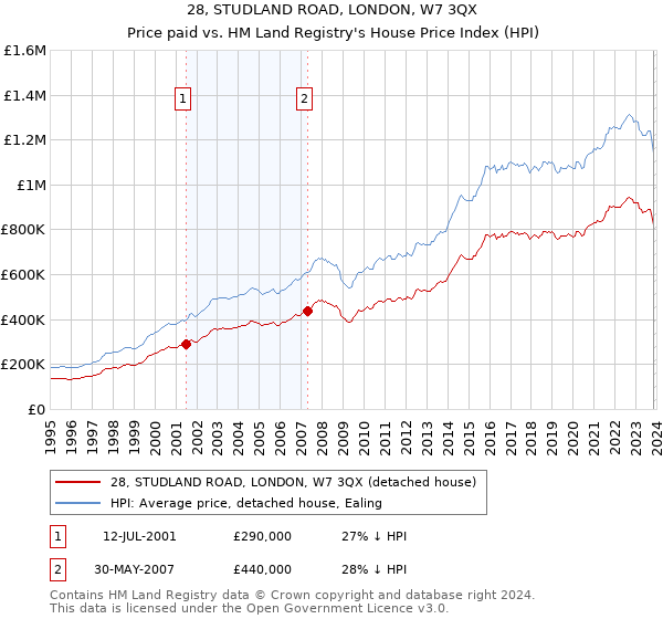 28, STUDLAND ROAD, LONDON, W7 3QX: Price paid vs HM Land Registry's House Price Index