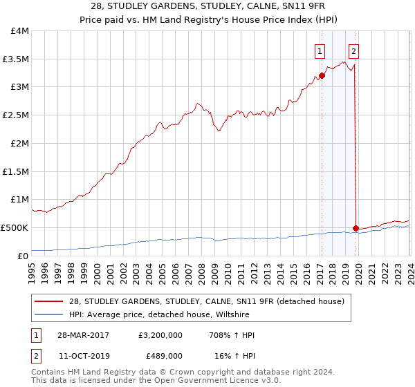 28, STUDLEY GARDENS, STUDLEY, CALNE, SN11 9FR: Price paid vs HM Land Registry's House Price Index