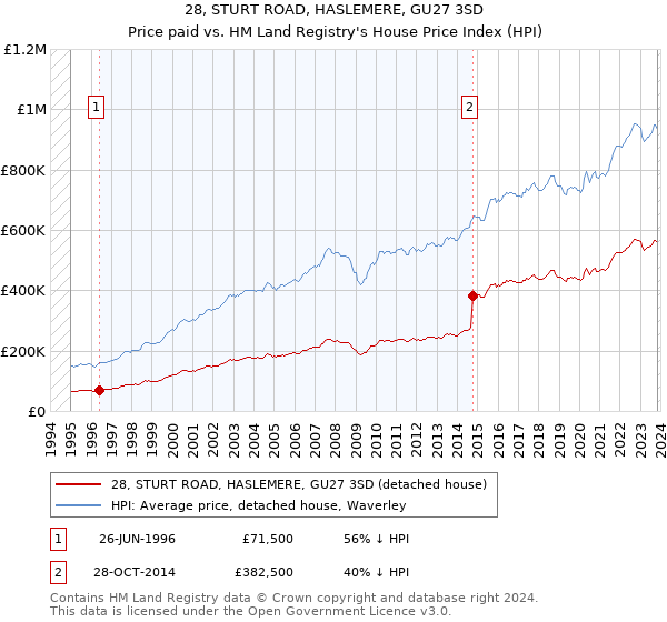 28, STURT ROAD, HASLEMERE, GU27 3SD: Price paid vs HM Land Registry's House Price Index