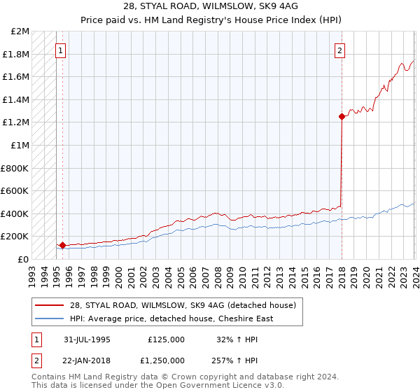 28, STYAL ROAD, WILMSLOW, SK9 4AG: Price paid vs HM Land Registry's House Price Index