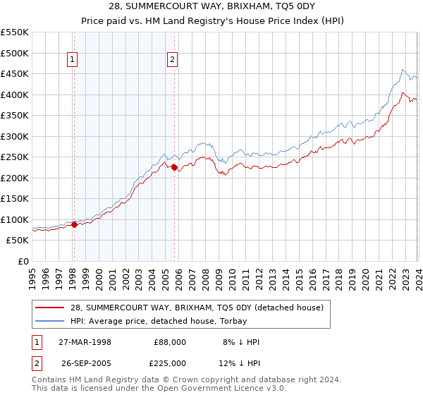 28, SUMMERCOURT WAY, BRIXHAM, TQ5 0DY: Price paid vs HM Land Registry's House Price Index