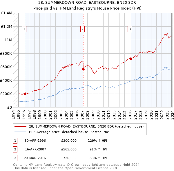 28, SUMMERDOWN ROAD, EASTBOURNE, BN20 8DR: Price paid vs HM Land Registry's House Price Index