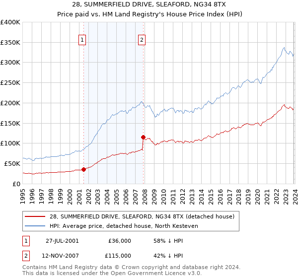 28, SUMMERFIELD DRIVE, SLEAFORD, NG34 8TX: Price paid vs HM Land Registry's House Price Index