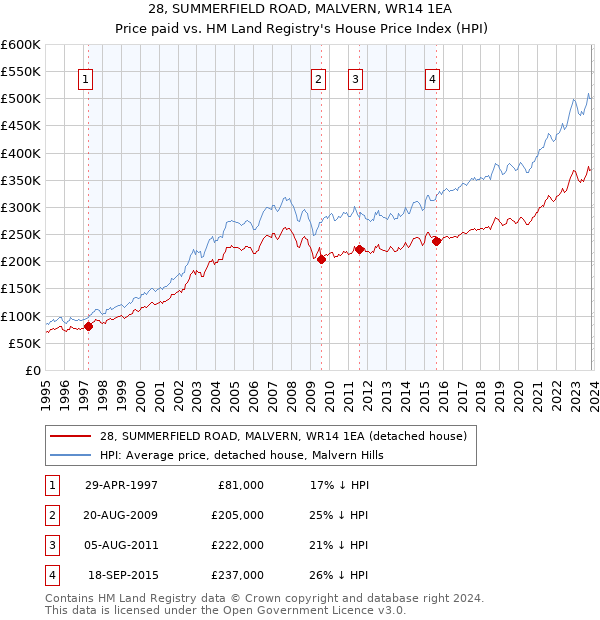 28, SUMMERFIELD ROAD, MALVERN, WR14 1EA: Price paid vs HM Land Registry's House Price Index