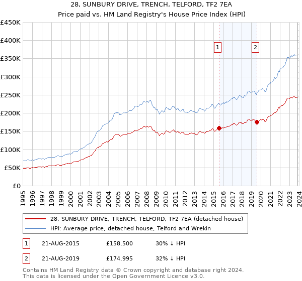 28, SUNBURY DRIVE, TRENCH, TELFORD, TF2 7EA: Price paid vs HM Land Registry's House Price Index