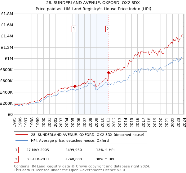 28, SUNDERLAND AVENUE, OXFORD, OX2 8DX: Price paid vs HM Land Registry's House Price Index