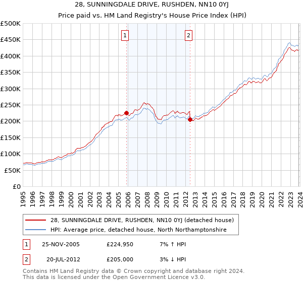 28, SUNNINGDALE DRIVE, RUSHDEN, NN10 0YJ: Price paid vs HM Land Registry's House Price Index