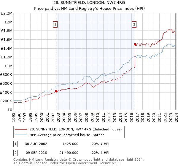 28, SUNNYFIELD, LONDON, NW7 4RG: Price paid vs HM Land Registry's House Price Index