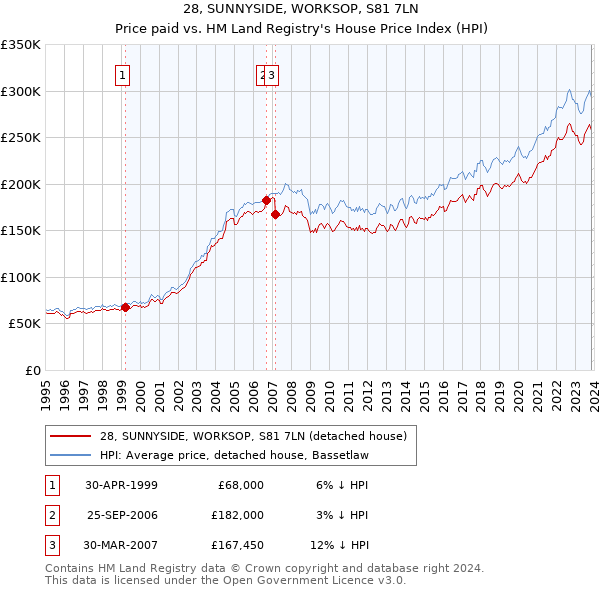 28, SUNNYSIDE, WORKSOP, S81 7LN: Price paid vs HM Land Registry's House Price Index