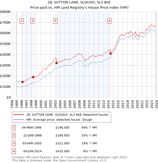 28, SUTTON LANE, SLOUGH, SL3 8AE: Price paid vs HM Land Registry's House Price Index