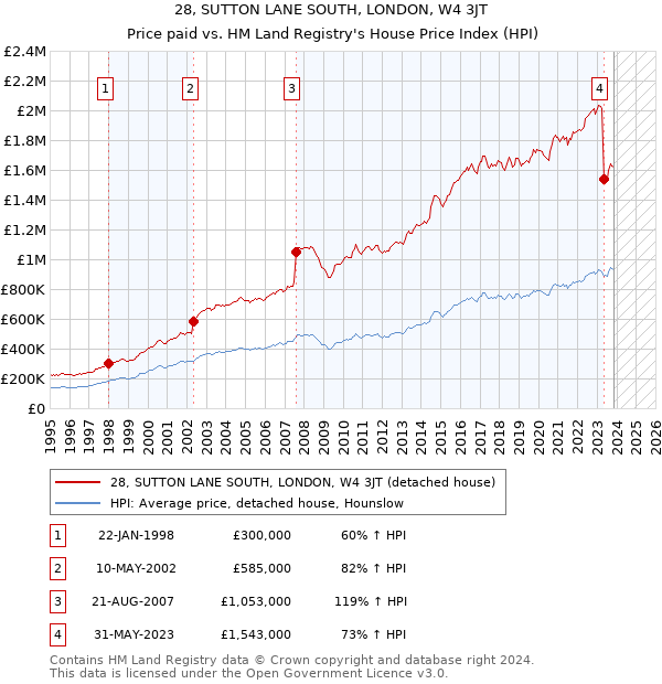 28, SUTTON LANE SOUTH, LONDON, W4 3JT: Price paid vs HM Land Registry's House Price Index