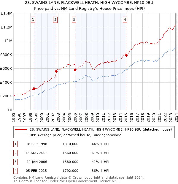 28, SWAINS LANE, FLACKWELL HEATH, HIGH WYCOMBE, HP10 9BU: Price paid vs HM Land Registry's House Price Index