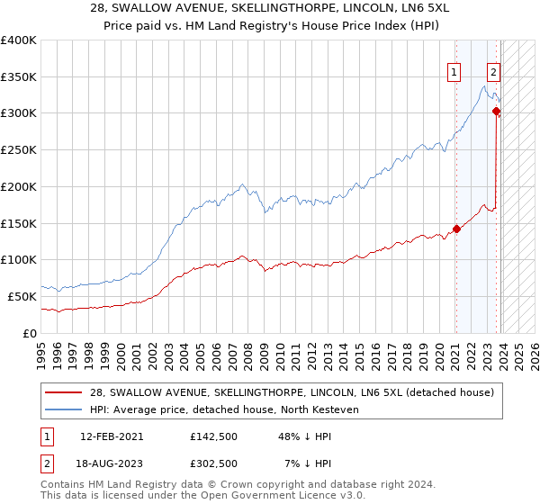 28, SWALLOW AVENUE, SKELLINGTHORPE, LINCOLN, LN6 5XL: Price paid vs HM Land Registry's House Price Index