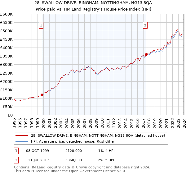 28, SWALLOW DRIVE, BINGHAM, NOTTINGHAM, NG13 8QA: Price paid vs HM Land Registry's House Price Index