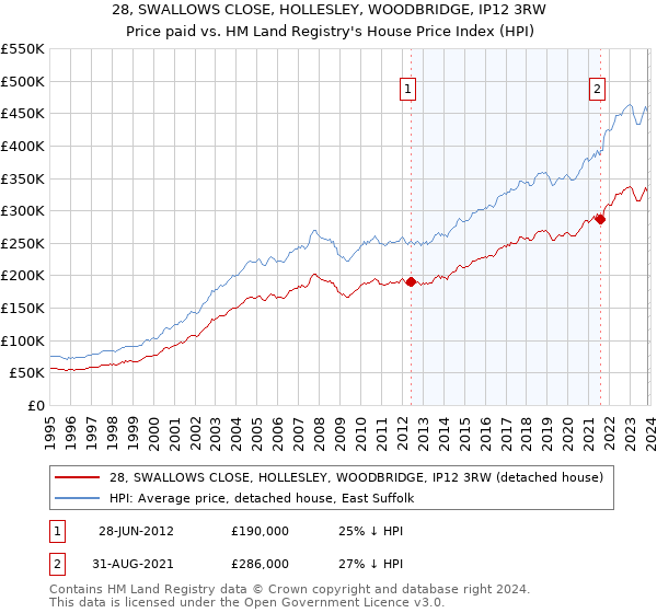 28, SWALLOWS CLOSE, HOLLESLEY, WOODBRIDGE, IP12 3RW: Price paid vs HM Land Registry's House Price Index