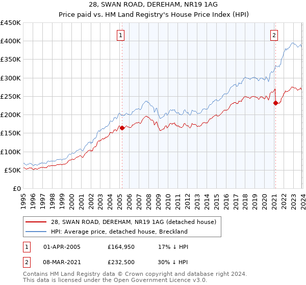 28, SWAN ROAD, DEREHAM, NR19 1AG: Price paid vs HM Land Registry's House Price Index