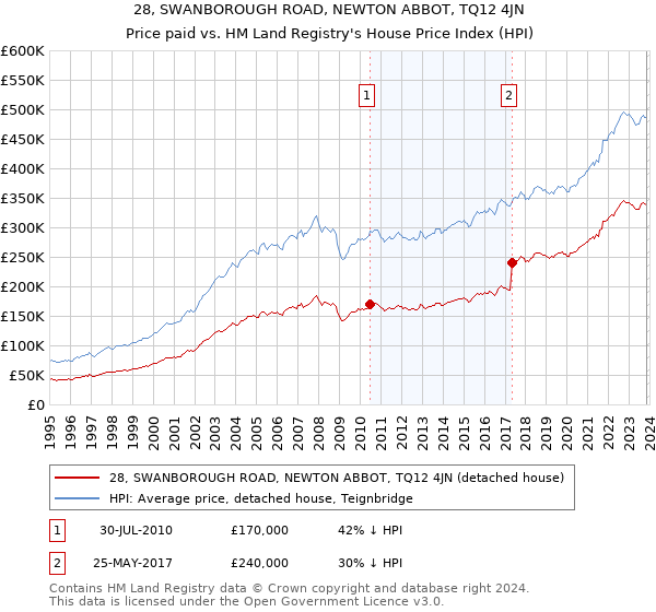 28, SWANBOROUGH ROAD, NEWTON ABBOT, TQ12 4JN: Price paid vs HM Land Registry's House Price Index